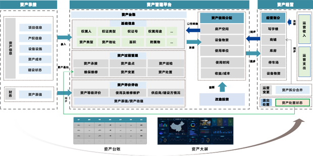 国企资产管理系统的选型